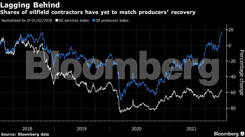 Shares of oilfield contractors have yet to match producers' recovery