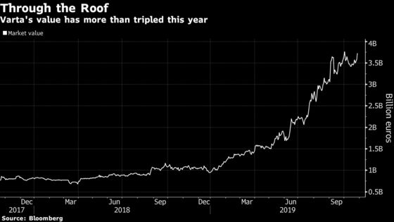 A Maker of Tiny Earbud Batteries Gains 250%, Beating Everyone in Germany