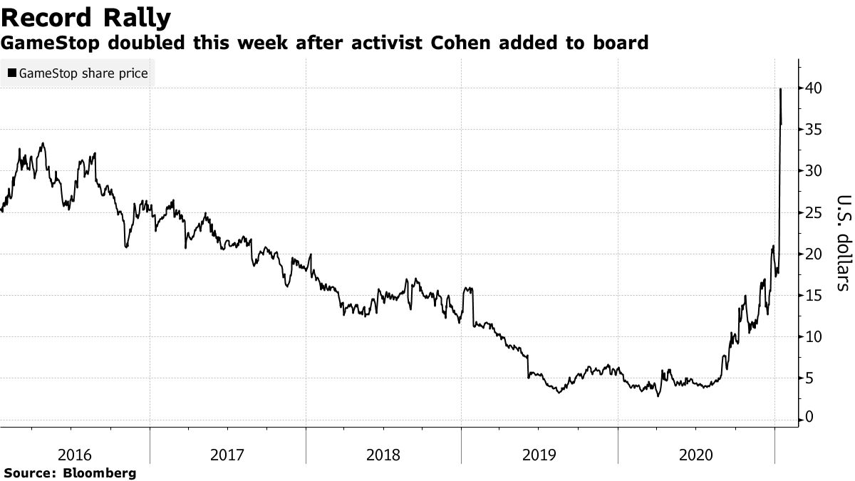 GameStop doubled this week after operator Cohen added to the board