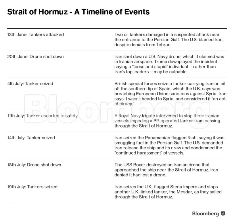 Strait of Hormuz - A Timeline of Events