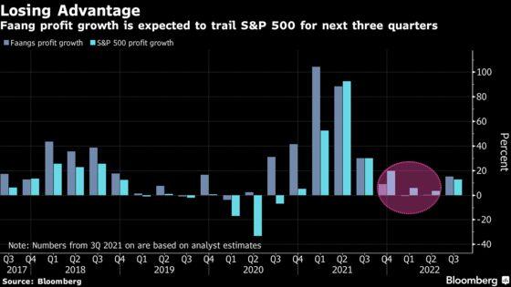 Hedge Funds Slash Faang Exposure to Two-Year Low Before Earnings