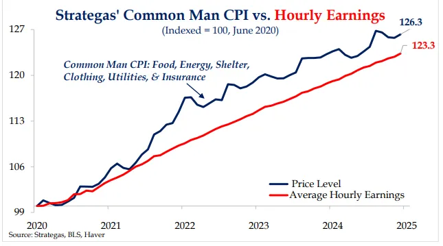 洋書 Chronic Inflation US - 5-year Forward Inflation Expectation Rate | US Prices