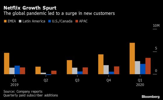 Netflix Warns Boom May Wane After Record Growth Last Quarter