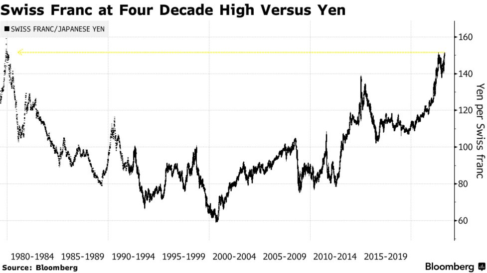 スイスフラン、対円で40年超ぶり高値を記録－通貨避難先の争奪戦制す - Bloomberg