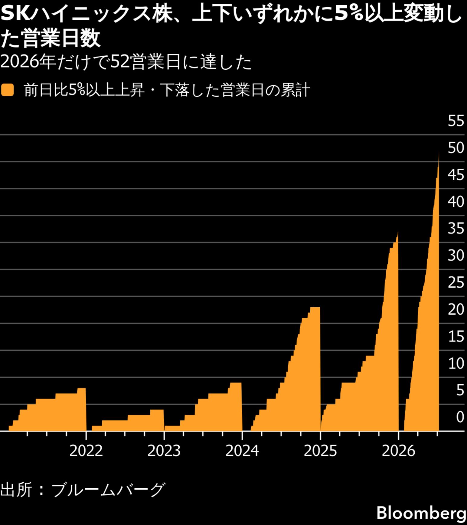 SKハイニックスADR、公募価格比13%高で初日終了－米上場で好発進
