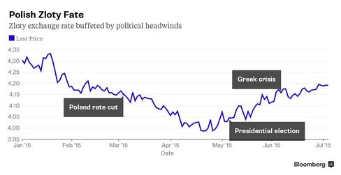 Chart: Zloty Rate