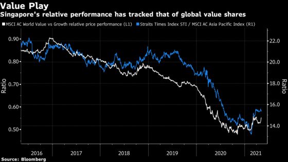 Singapore’s Stellar Stock Rally Stalls as Virus Cases Jump