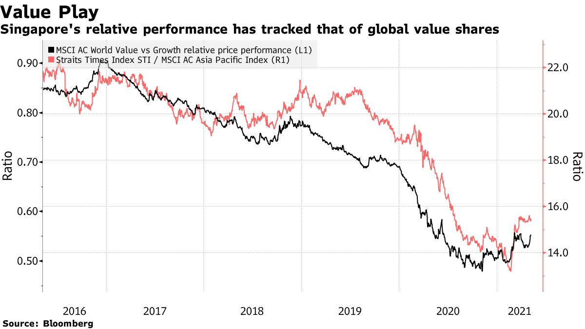 Singapore's relative performance has tracked that of global value shares