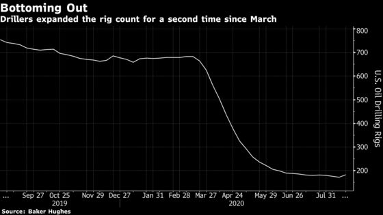 Permian Oil Drillers Bounce Back with Biggest Rig Hike This Year