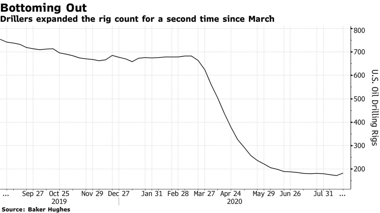 Drillers expanded the rig count for a second time since March