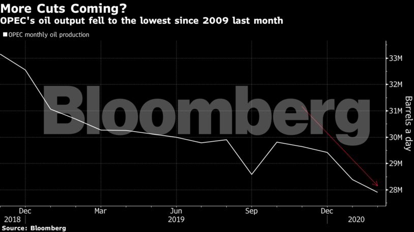 OPEC's oil output fell to the lowest since 2009 last month