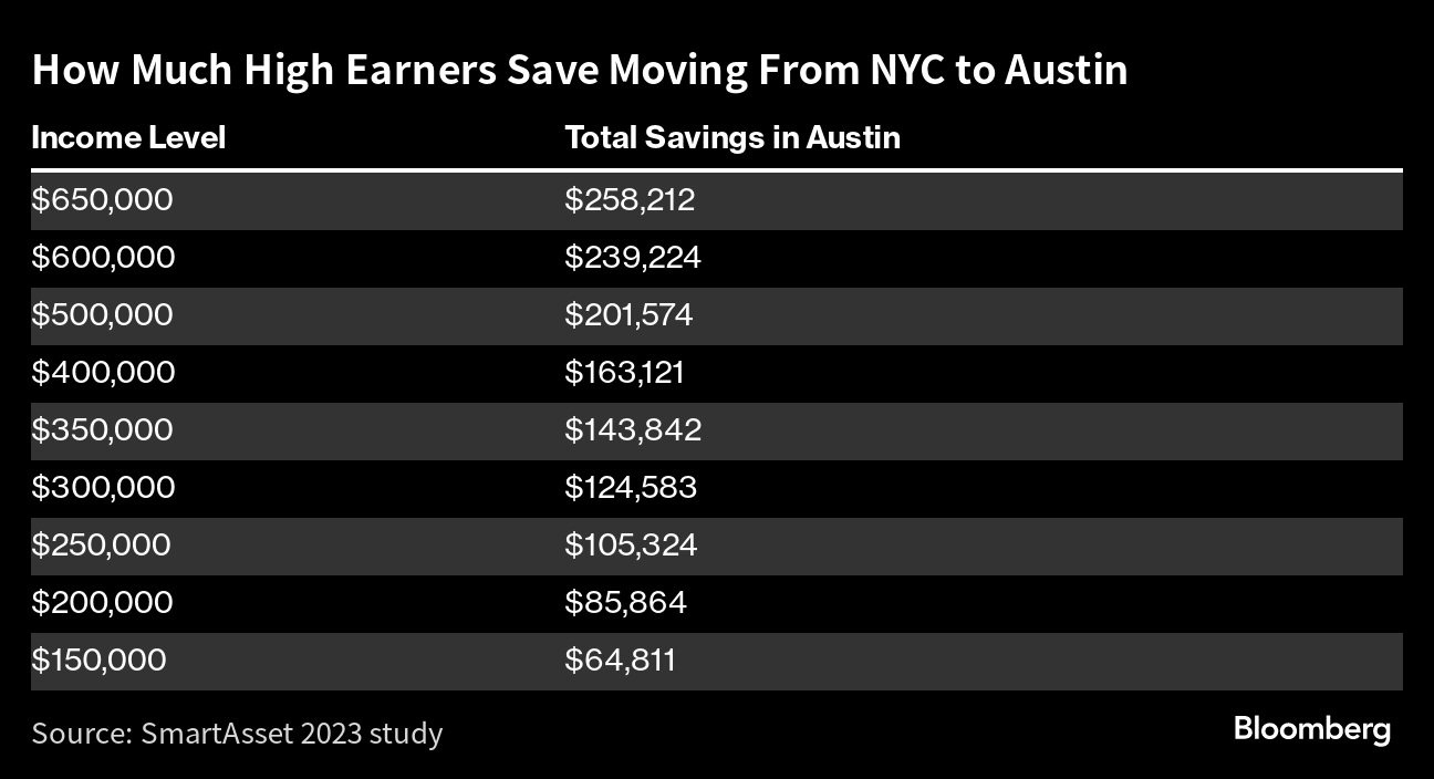 High Income New Yorkers Save $250,000 By Moving to Austin, Texas