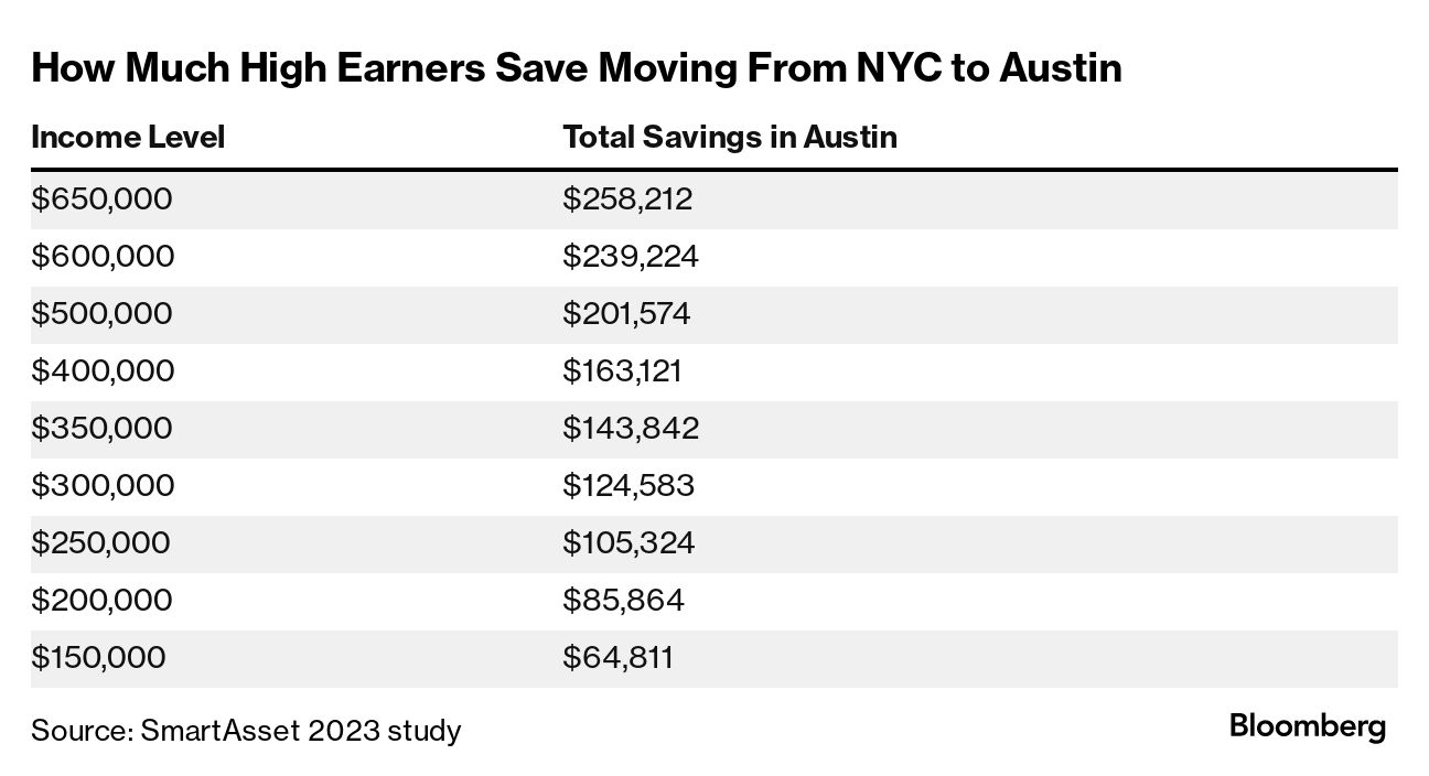 High Income New Yorkers Save $250,000 By Moving to Austin, Texas - Bloomberg