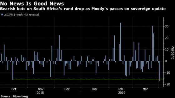 South Africa Yields Fall and Rand Rallies After Moody’s Forgoes Action