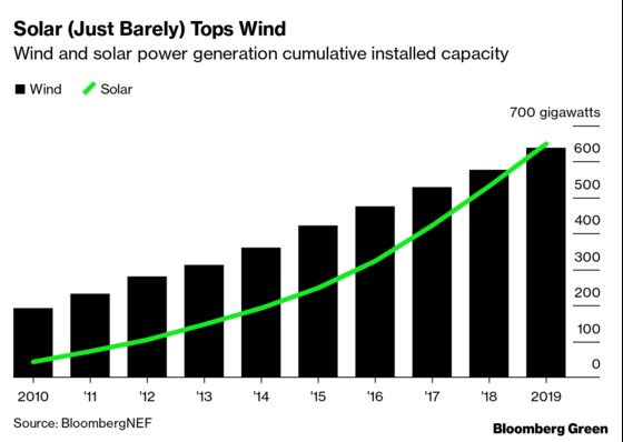 Renewable Power Will Soon Come Out on Top