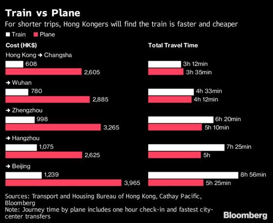 China's Bullet Trains Are Coming For Hong Kong's Airlines