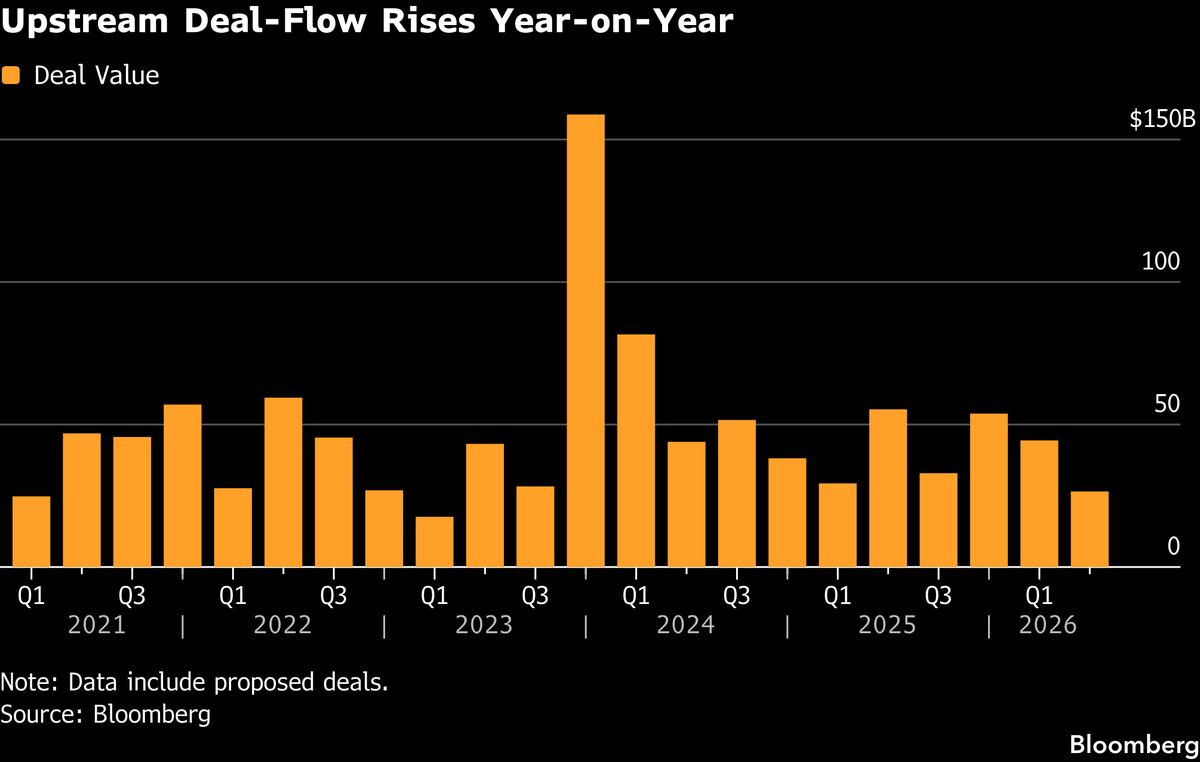 Oil &amp; Gas M&amp;A Heats Up With $20 Billion of Assets in Play