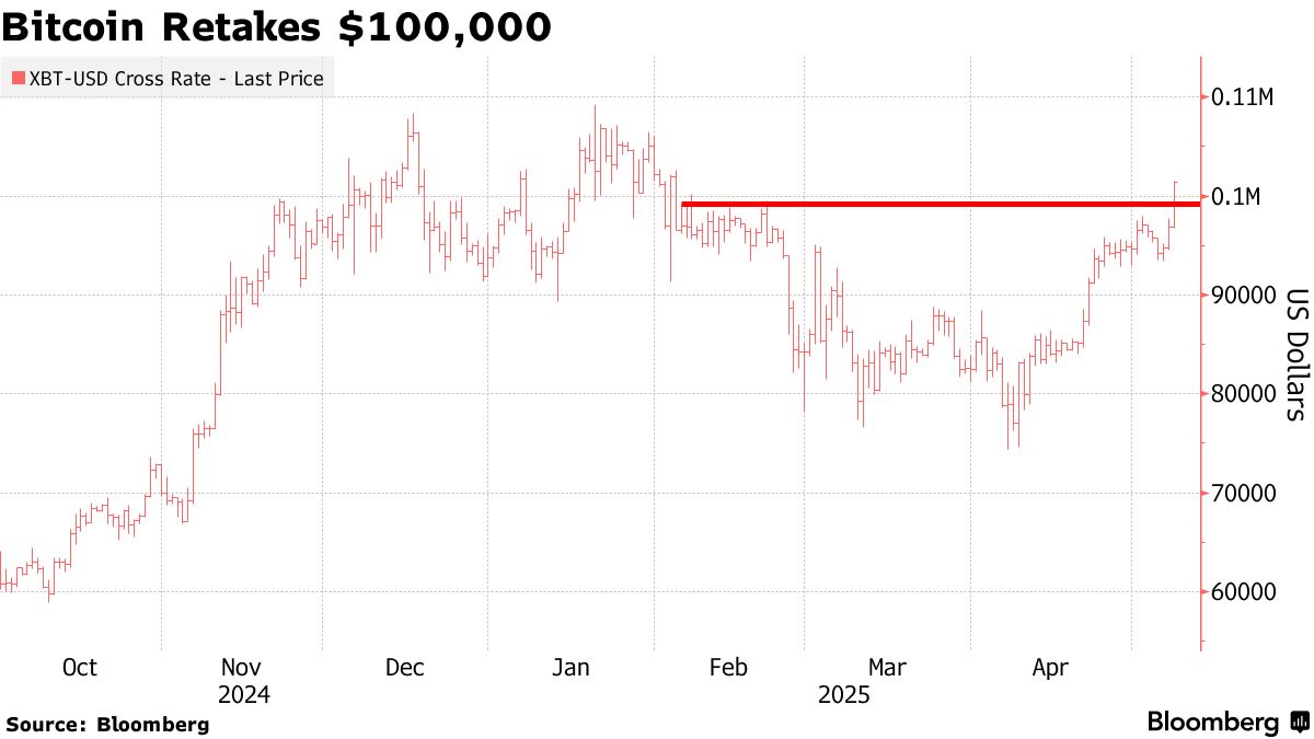 Bitcoin Retakes $100,000 Amid an Easing of Global Trade Tensions - Bloomberg