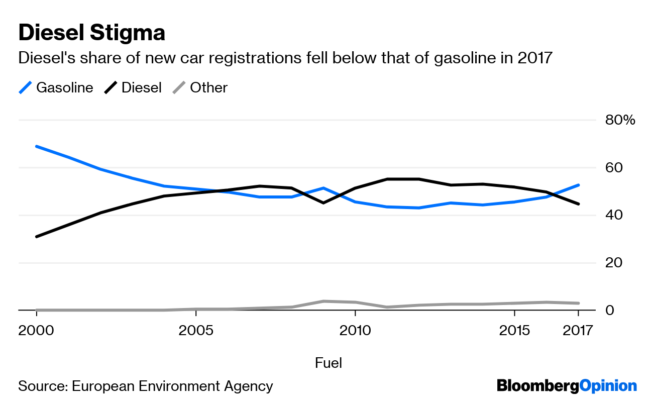 The Campaign Against Diesel Has Increased CO2 Emissions Bloomberg