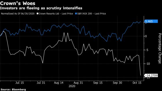 Crown Slumps as Financial-Crimes Regulator Starts Probe