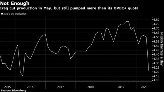 Iraq’s Oil Output Cuts Fall Short of OPEC+ Target