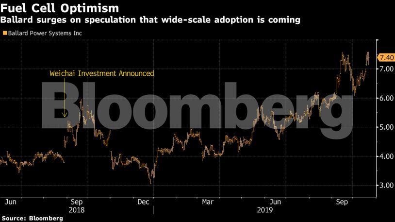 Ballard surges on speculation that wide-scale adoption is coming