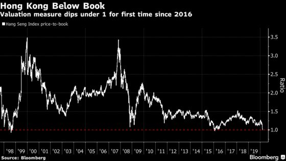 Hong Kong Stocks Below Liquidation Value Show Fear of Recession