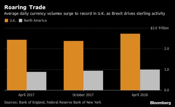 Brexit Turmoil Ignites Trading Boom in World's Biggest FX Hubs