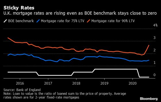 Bank of England Rate Cuts Aren’t Lowering Mortgage Costs