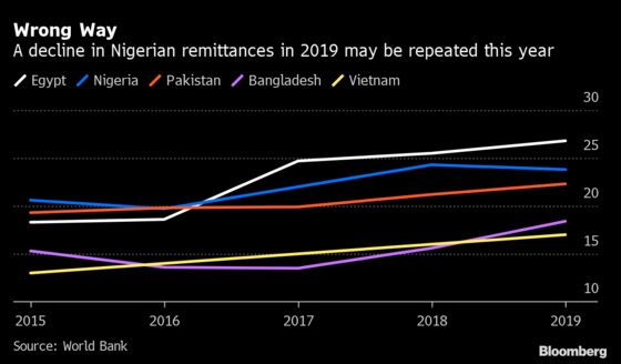 World’s Outlier on Remittances Has Currency Woes to Blame