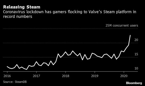 Gaming Boom Hides Struggle to Create New Hits in Isolation