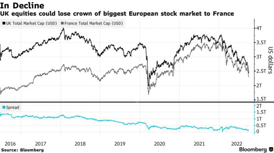 UK equities could lose crown of biggest European stock market to France