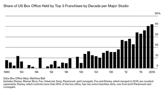 Hollywood Box Office Booms Even as Americans Stay Home and Chill