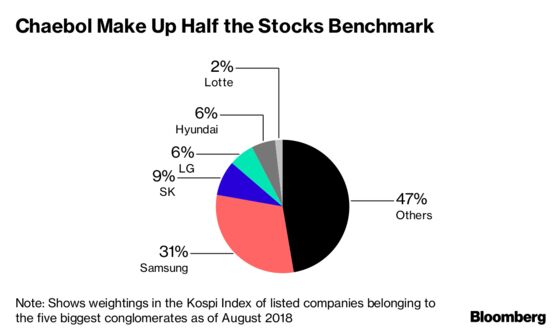 Korea Unveils Proposed Changes to `Chaebol' Conglomerate Rules