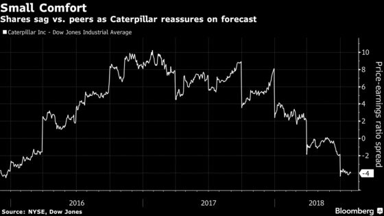 Caterpillar Earnings Success Fails to Ease Lingering Growth Fear