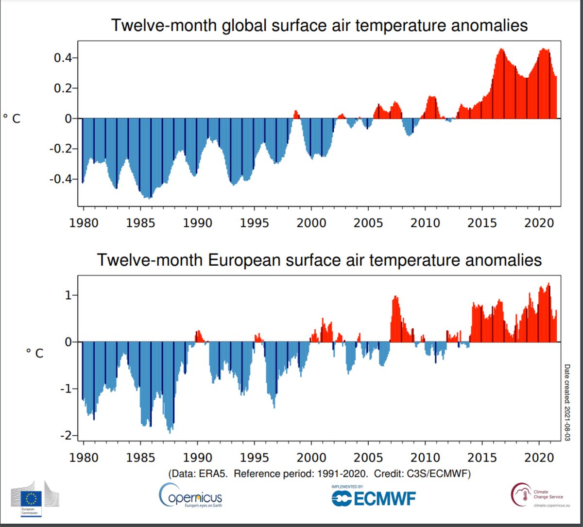 July 2021 Global Temperatures