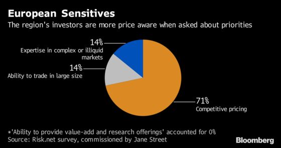 Trading Is All About the Price Tag for Europe's ETF Investors