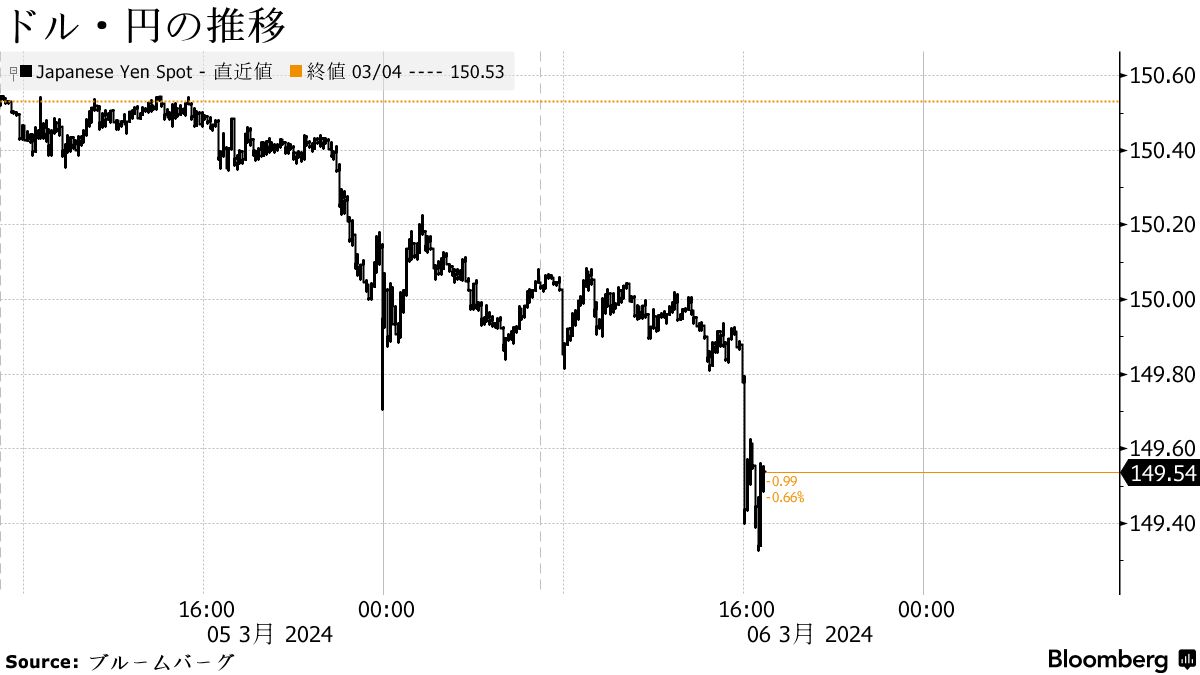 円は対ドルで149円前半に上昇、日銀３月会合で政策修正妥当との報道 - Bloomberg