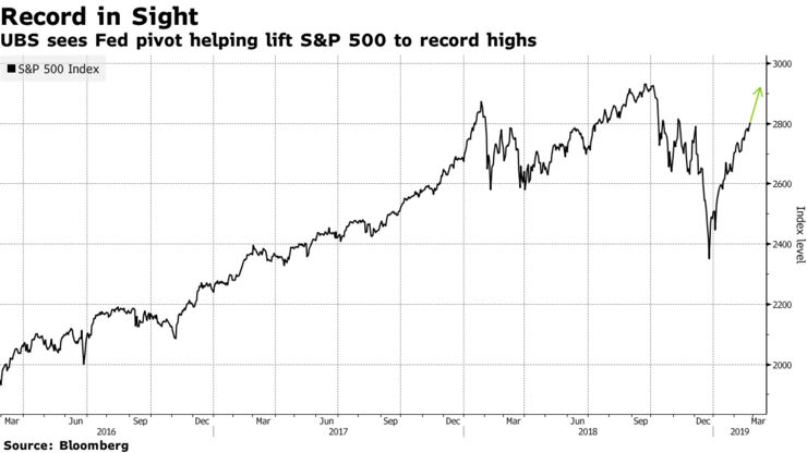 UBS sees Fed pivot helping lift S&P 500 to record highs