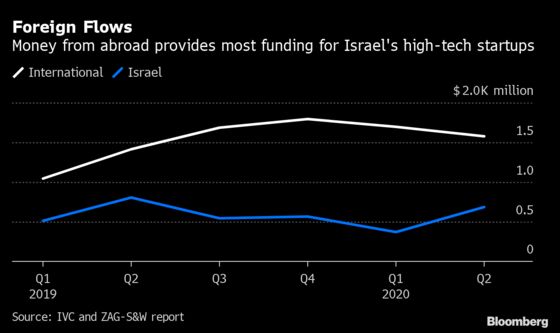 Israeli Peace Deal Coaxes UAE Investors Out of the Shadows
