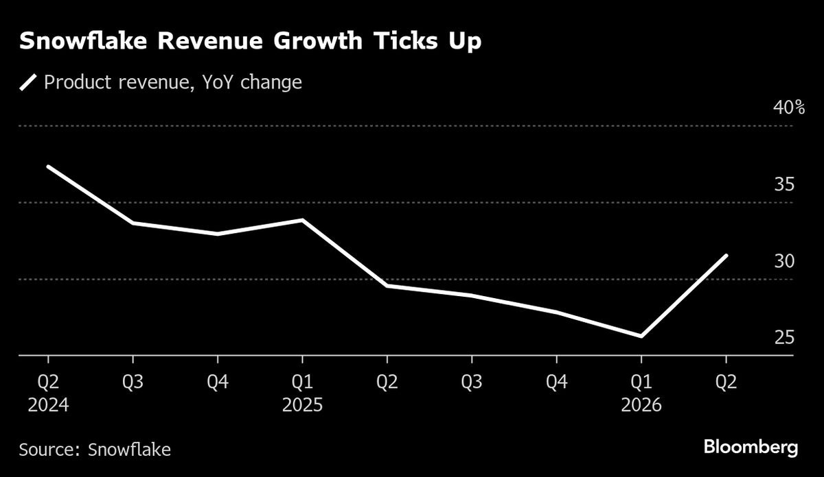 ⚫️ BLOOMBERG: Snowflake Inc. supera le stime degli analisti con previsioni di vendite ottimistiche nonostante le preoccupazioni economiche