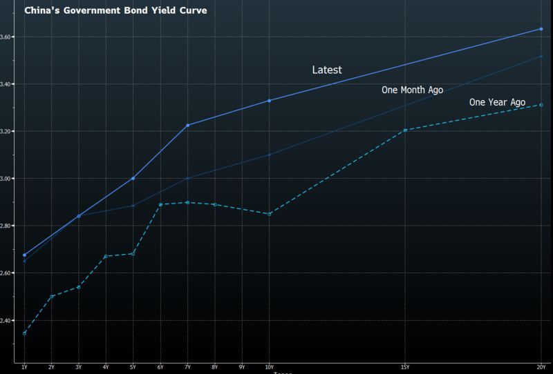 China Tightens Monetary Policy by Raising Money Market Rates 800x-1