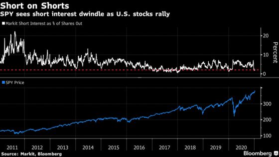 Short Interest in World’s Biggest ETF Plunges to Decade Lows