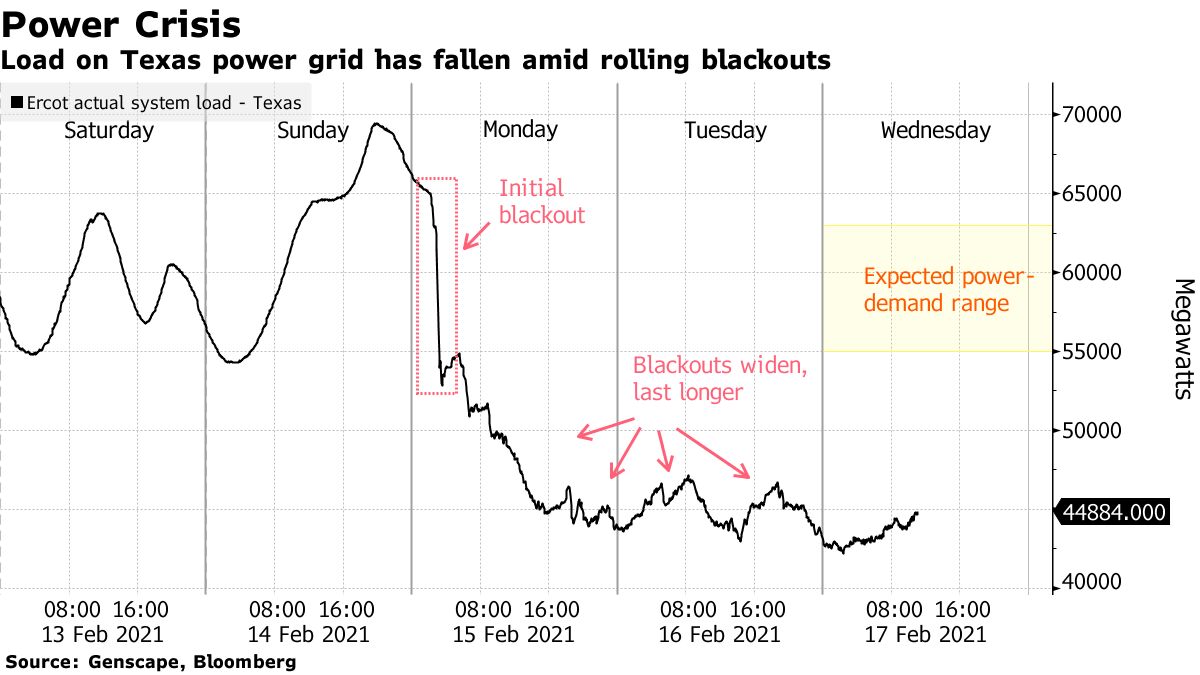 Load on Texas power grid has fallen amid rolling blackouts