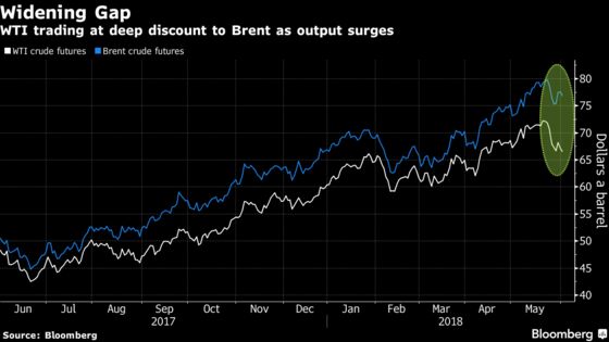 Oil Slides to Lowest in a Month as U.S. Drillers Boost Output