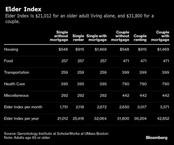 Many Americans Over 65 Face Economic Insecurity, Even If They’re Healthy