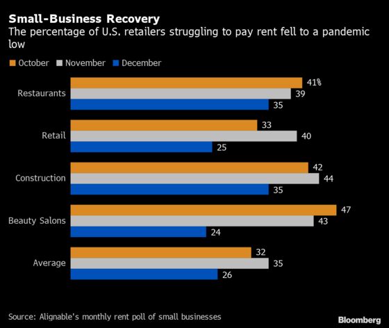 U.S. Small Retailers Post Best Covid-Era Month for Paying Rent