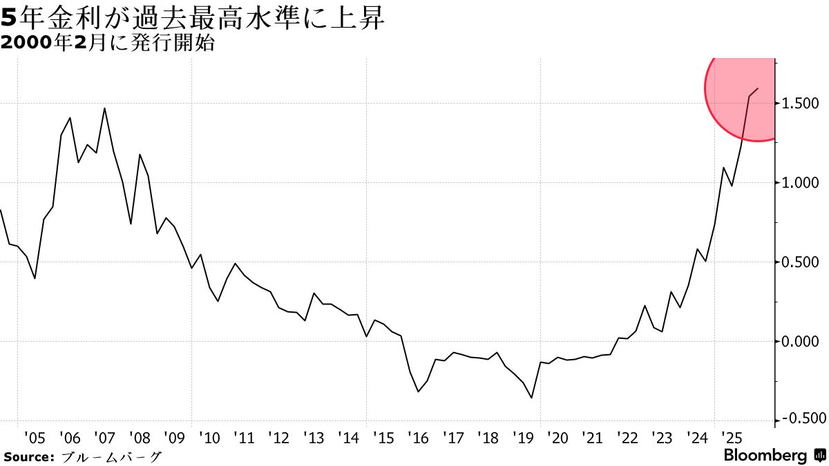 国債 5 年 金利
