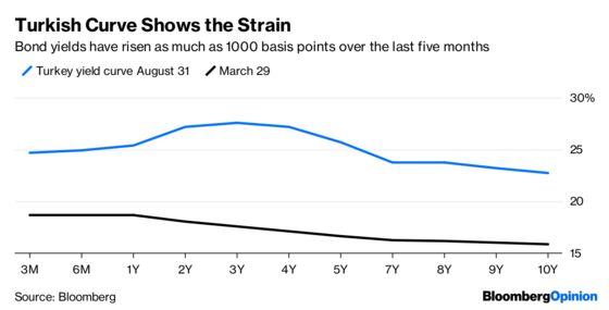 The Turkish Lira Faces an Unwelcome Reminder