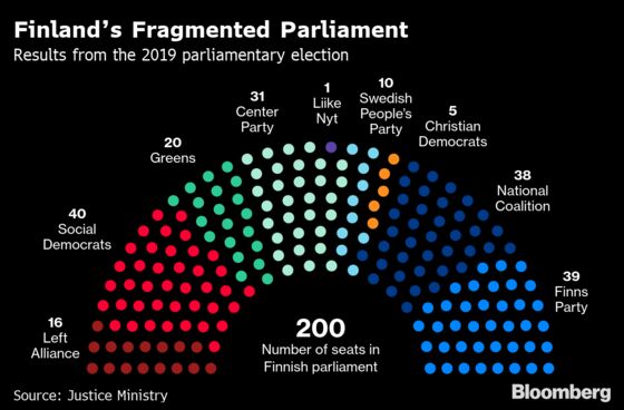 Finland’s Rinne Says Parties Agree on Government Program